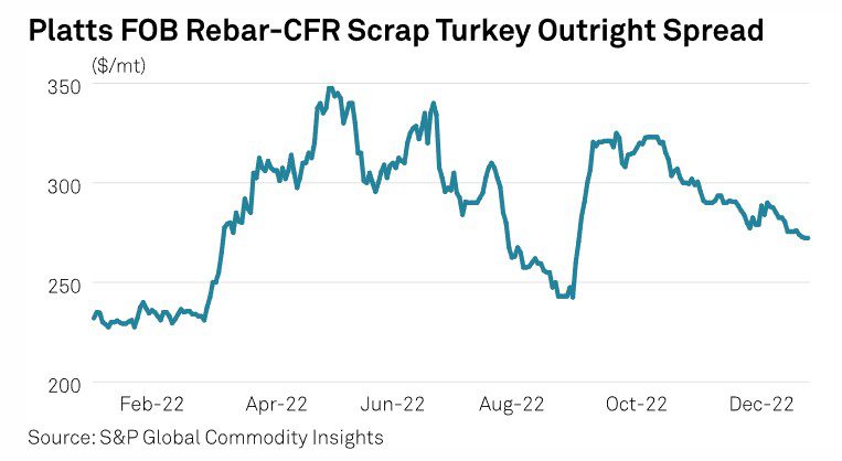 Turkish mills likely to continue to struggle with firm scrap prices in early 2023