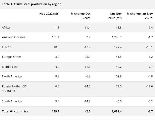 World Steel Association: November 2022 crude steel production 2.6% Down on November