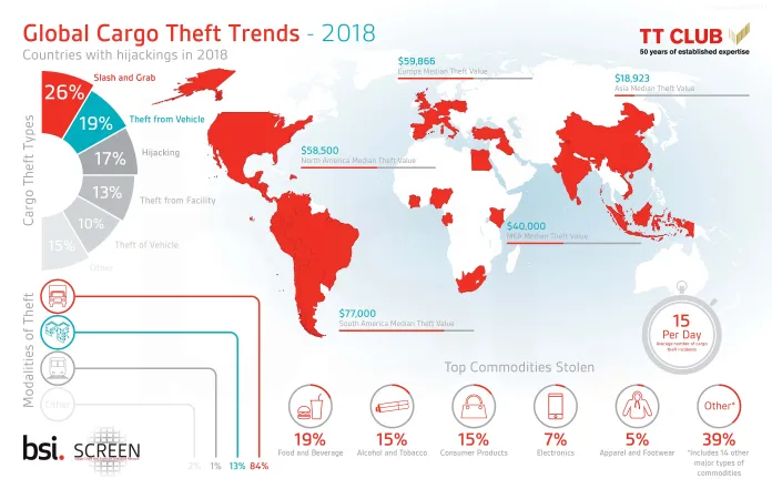 Cargo theft statistics and trends