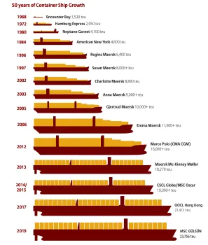 Port Congestion – causes, consequences and impact on global trade