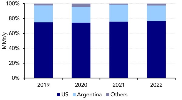 Brazil’s LPG Demand to Remain Steady in 2023