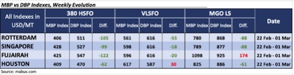 MABUX: Bunker Price Volatility to Remain Prevalent Next Week