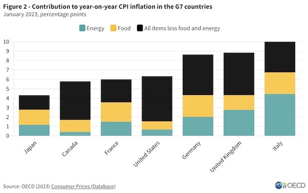 OECD inflation edges down to 9.2% in January 2023, as energy inflation slows