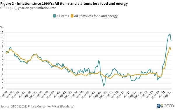 OECD inflation edges down to 9.2% in January 2023, as energy inflation slows