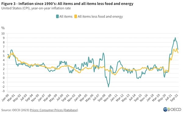 OECD inflation edges down to 9.2% in January 2023, as energy inflation slows