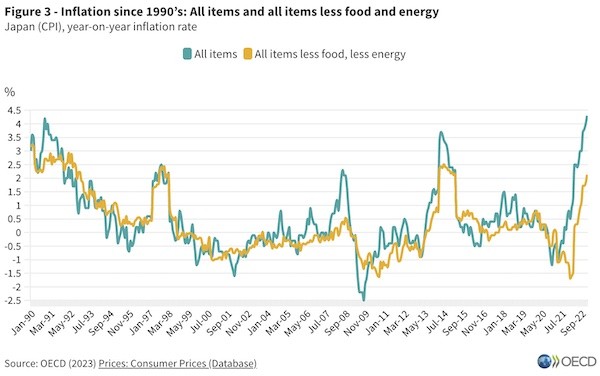 OECD inflation edges down to 9.2% in January 2023, as energy inflation slows