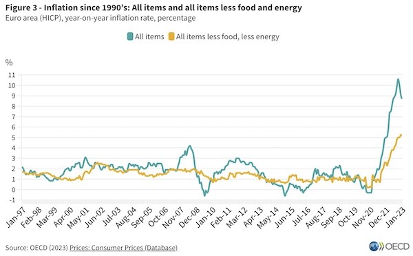 OECD inflation edges down to 9.2% in January 2023, as energy inflation slows