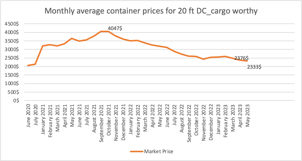 China container shipping report June 2023 World Ports Organization
