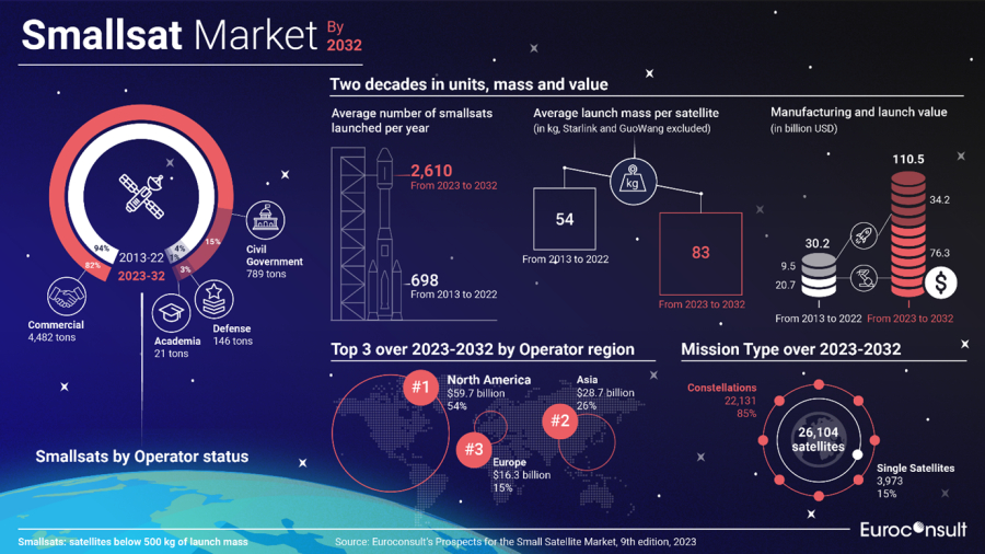 Smallsat market keeps growing despite supply challenges and Starlink moving to larger form factors