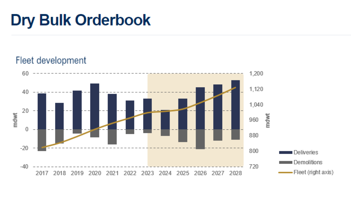 Navigating the dry bulk market: challenges, opportunities and future outlook