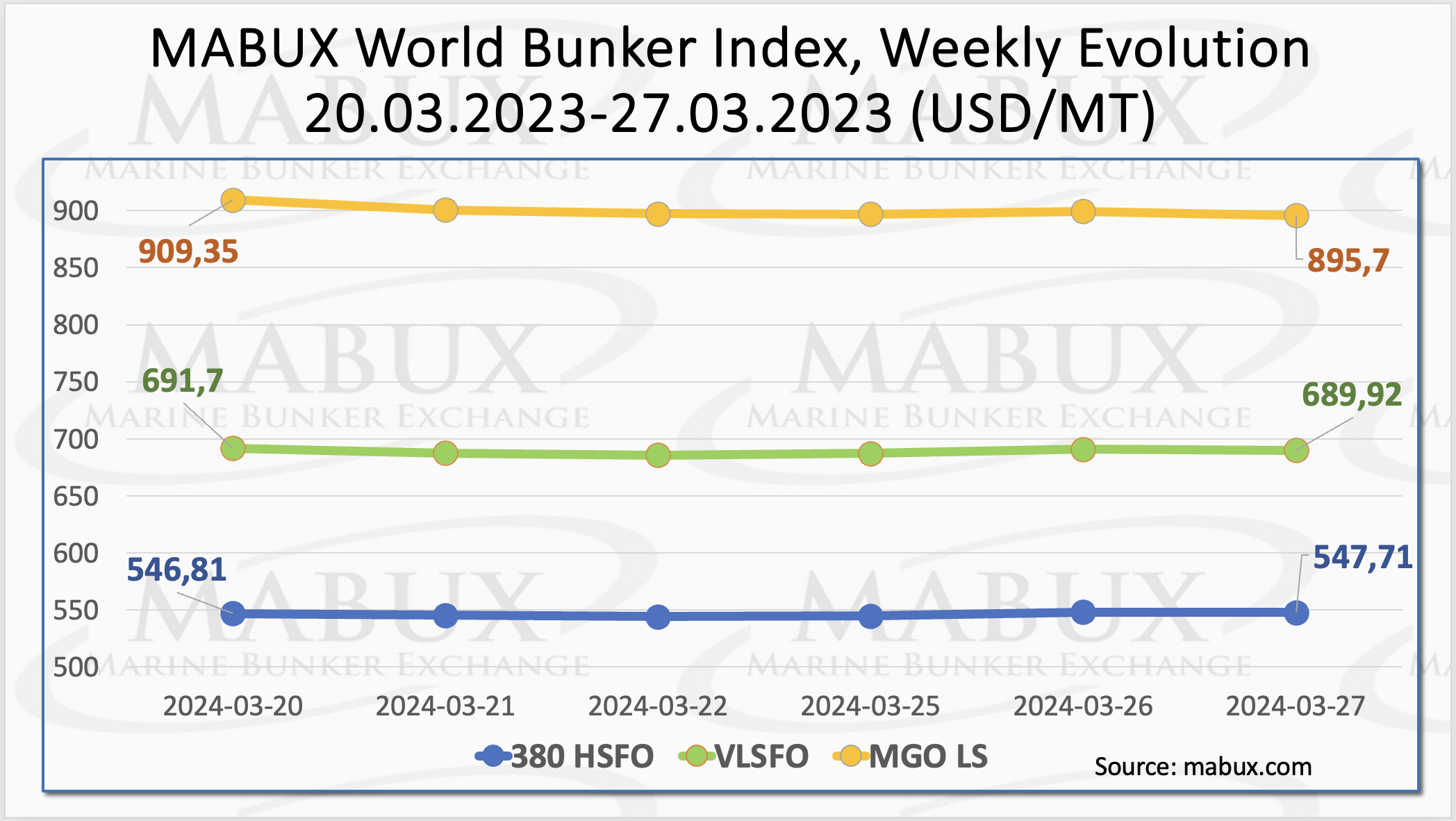 MABUX: Bunker Outlook, Week 13, 2024