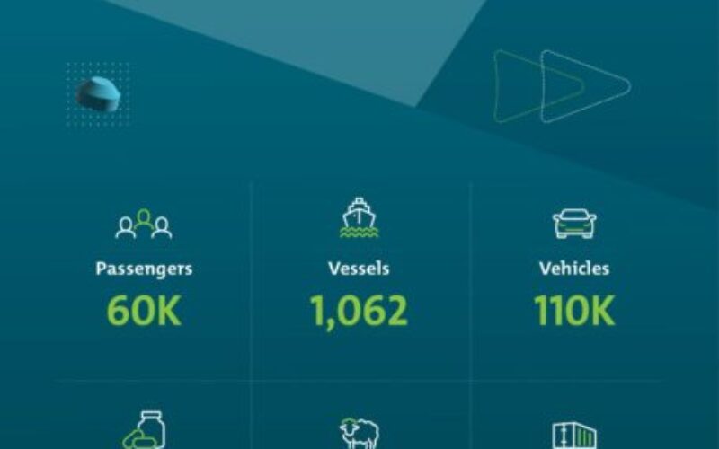 ‘October sees a 5% increase in container volume at ports in Saudi Arabia’