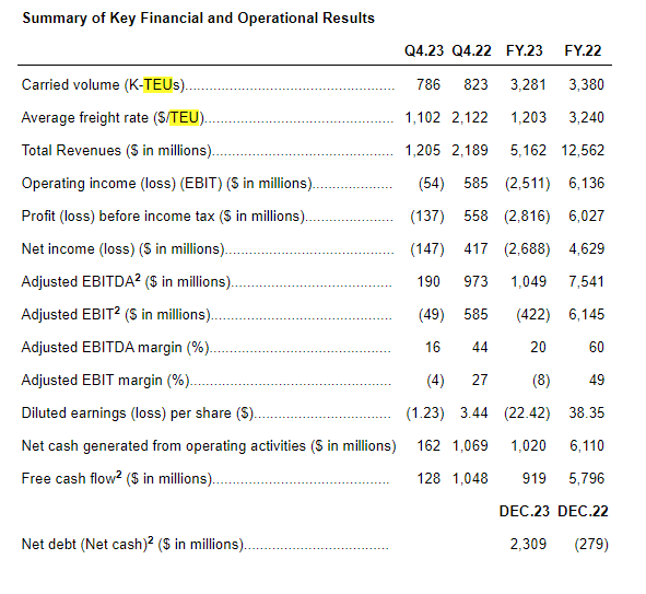 ZIM records $2.7 billion net loss in Q4 2023