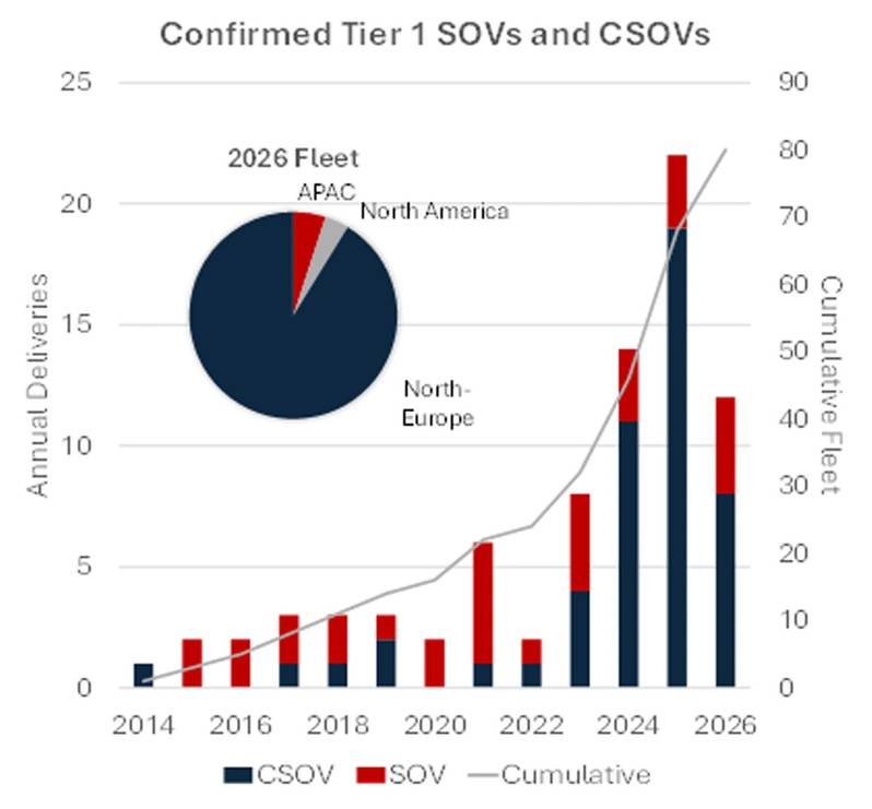 SOVs – Analyzing Current, Future Demand Drivers