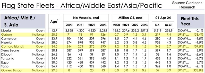 Guinea-Bissau emerges as this year’s fastest-growing ship register