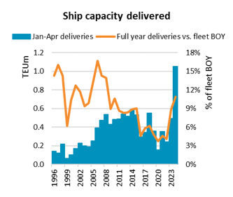 Container ship deliveries hit new record of 1 million TEUs