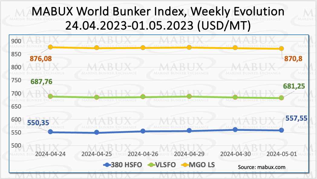 MABUX global bunker indices show stability
