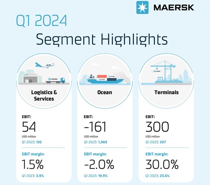 Maersk raises profit outlook fuelled by Red Sea turmoil
