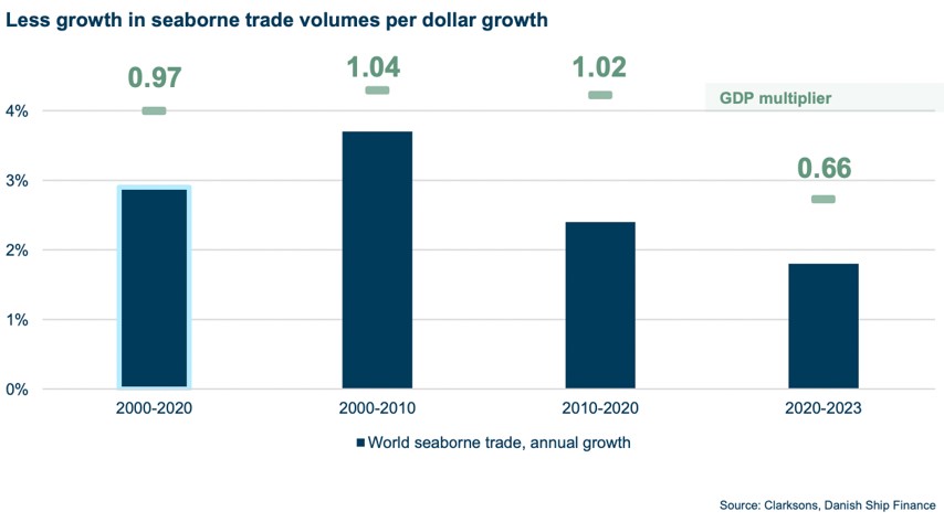 Influential report suggests seaborne trade volumes are set for significant decline