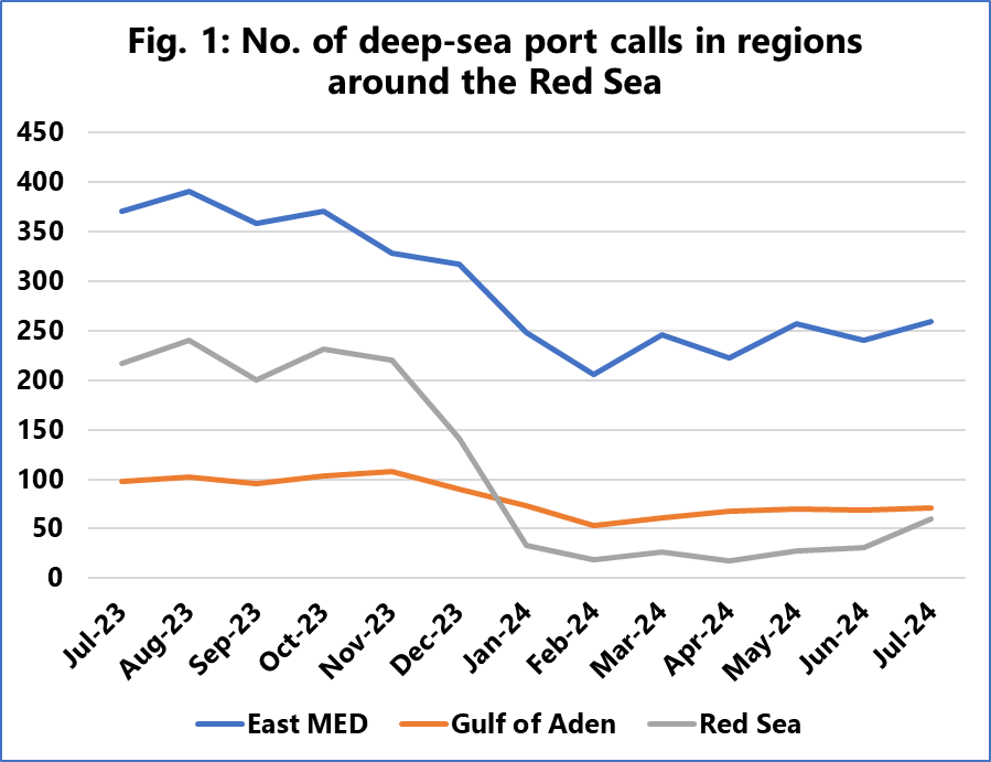 Ports around the Red Sea area struggle with sharp decline in deep-sea calls