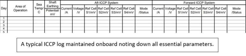Hull Corrosion And Impressed Current Cathodic Protection (ICCP) On Ships – Construction And Working
