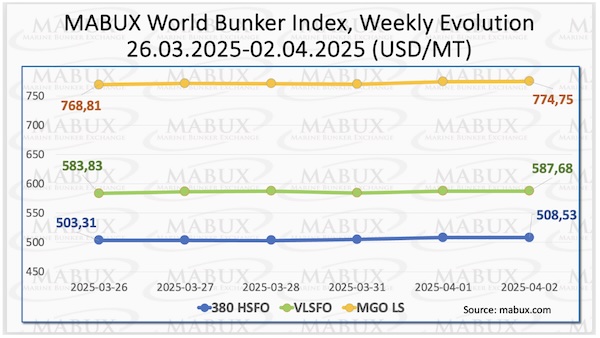 MABUX: Bunker Prices Expected To Remain Balanced Next Week