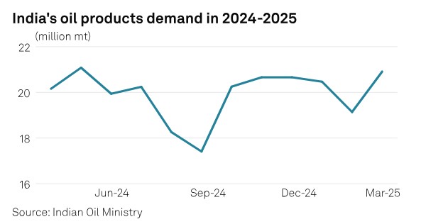 India’s Q2 oil demand outlook robust, but tariffs keep product exporters on edge