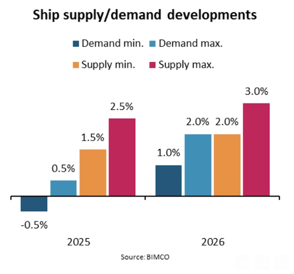 Dry Bulk Shipping: US tariff increases drive weaker demand outlook