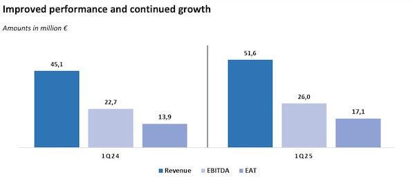PPA SA: Steady Growth despite the adversities