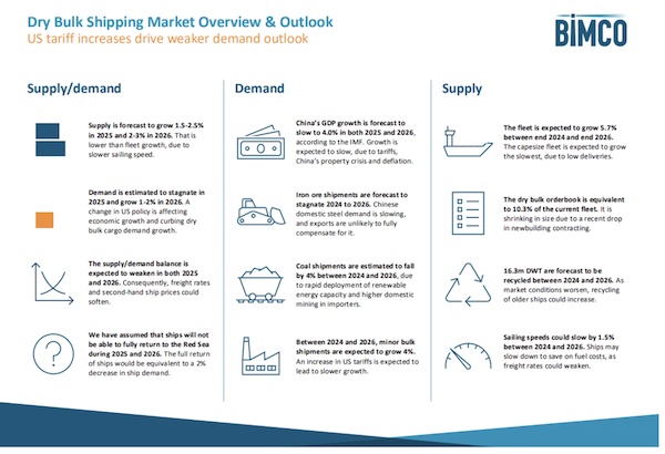 Dry Bulk Shipping: US tariff increases drive weaker demand outlook