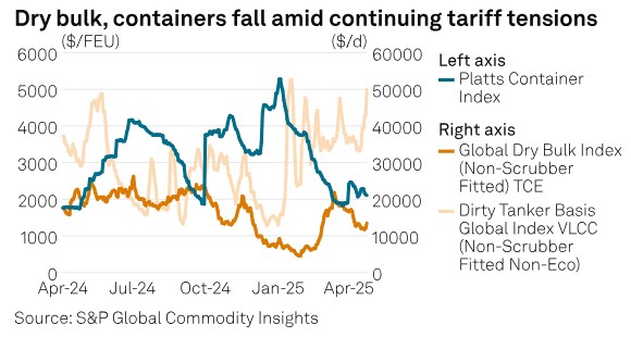 Shipping must wait for trade flow adjustments in face of tariffs: V. Group