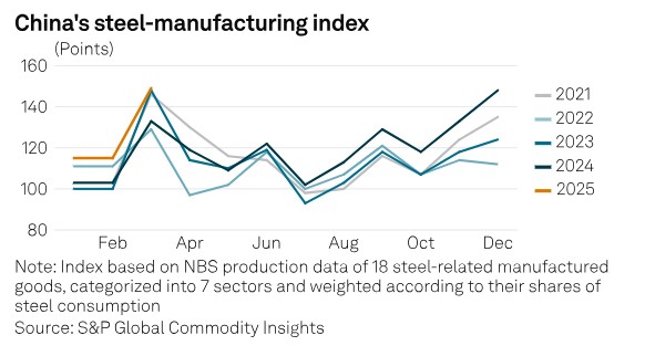 China’s manufacturing steel demand leaps to 6-year high, but export worries loom