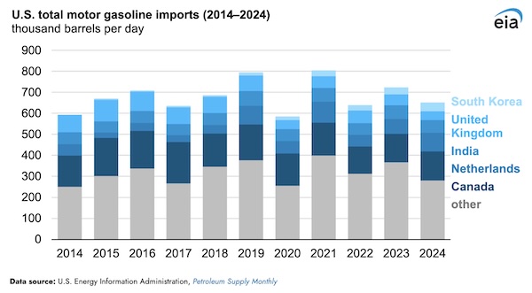 U.S. imports of major transportation fuels decreased in 2024