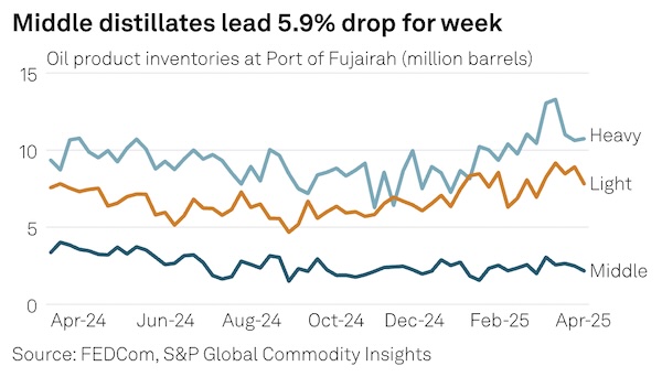 FUJAIRAH DATA: Oil product stocks drop to 1-month low