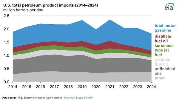 U.S. imports of major transportation fuels decreased in 2024