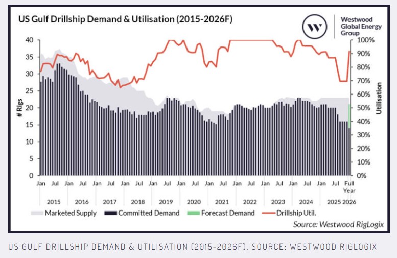 Westwood Insight – US Gulf drillship fleet heading into rough waters