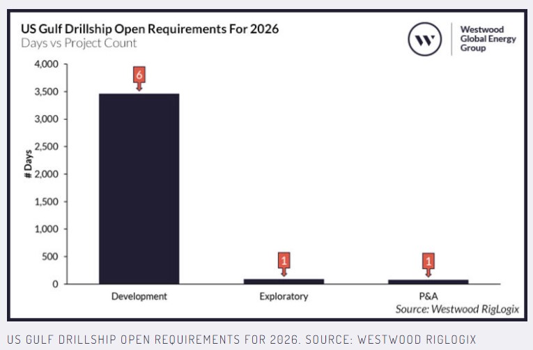Westwood Insight – US Gulf drillship fleet heading into rough waters