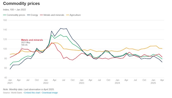 The Commodity Markets Outlook in eight charts