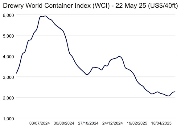 Drewry: World Container Index Up 2% Last Week