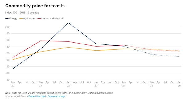 The Commodity Markets Outlook in eight charts