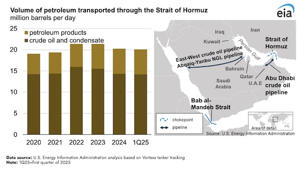 Amid regional conflict, the Strait of Hormuz remains critical oil chokepoint