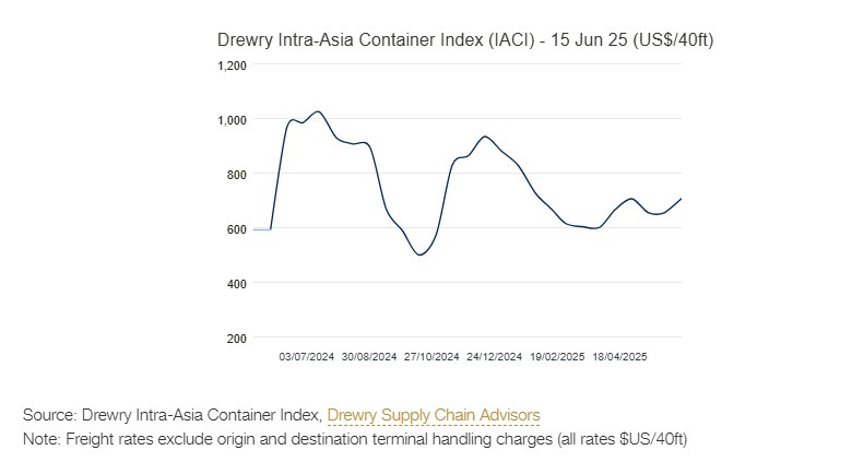 Drewry: Intra-Asia Container Index Rose 8%