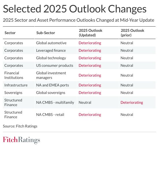Global Outlook Deteriorates Amid Policy Volatility, Weaker Growth