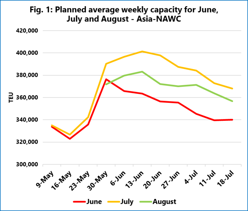 Asia–NAWC capacity returns to pre-tariff levels