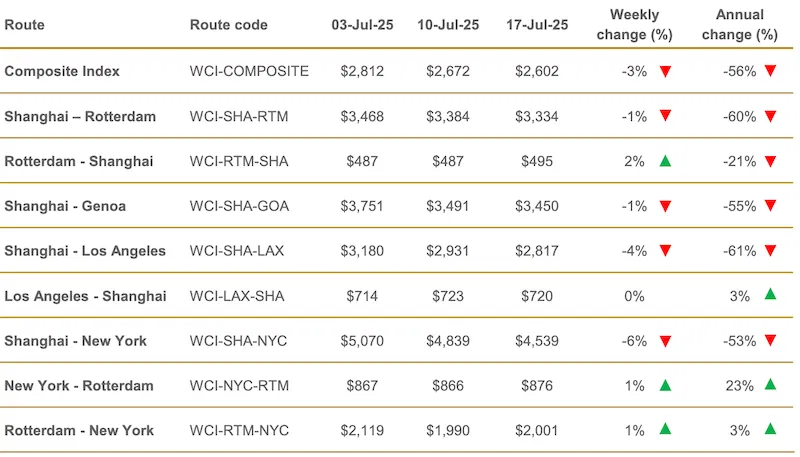 Drewry: Ocean rates fall for fifth straight week