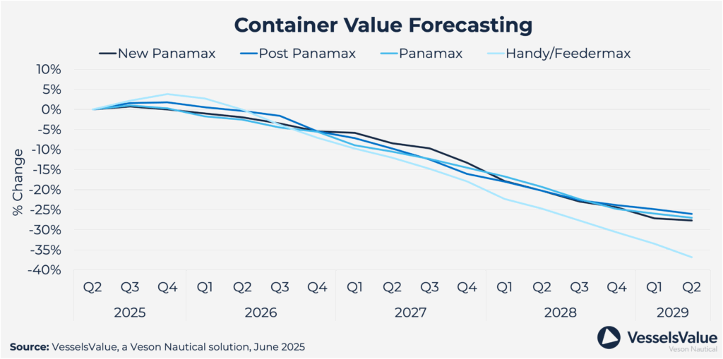 Global trade shifts spark ULCVs boom