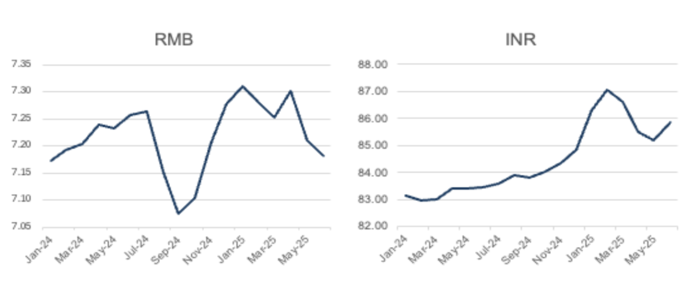 Monthly Minor Bulk Radar – July 2025 by Signal Ocean