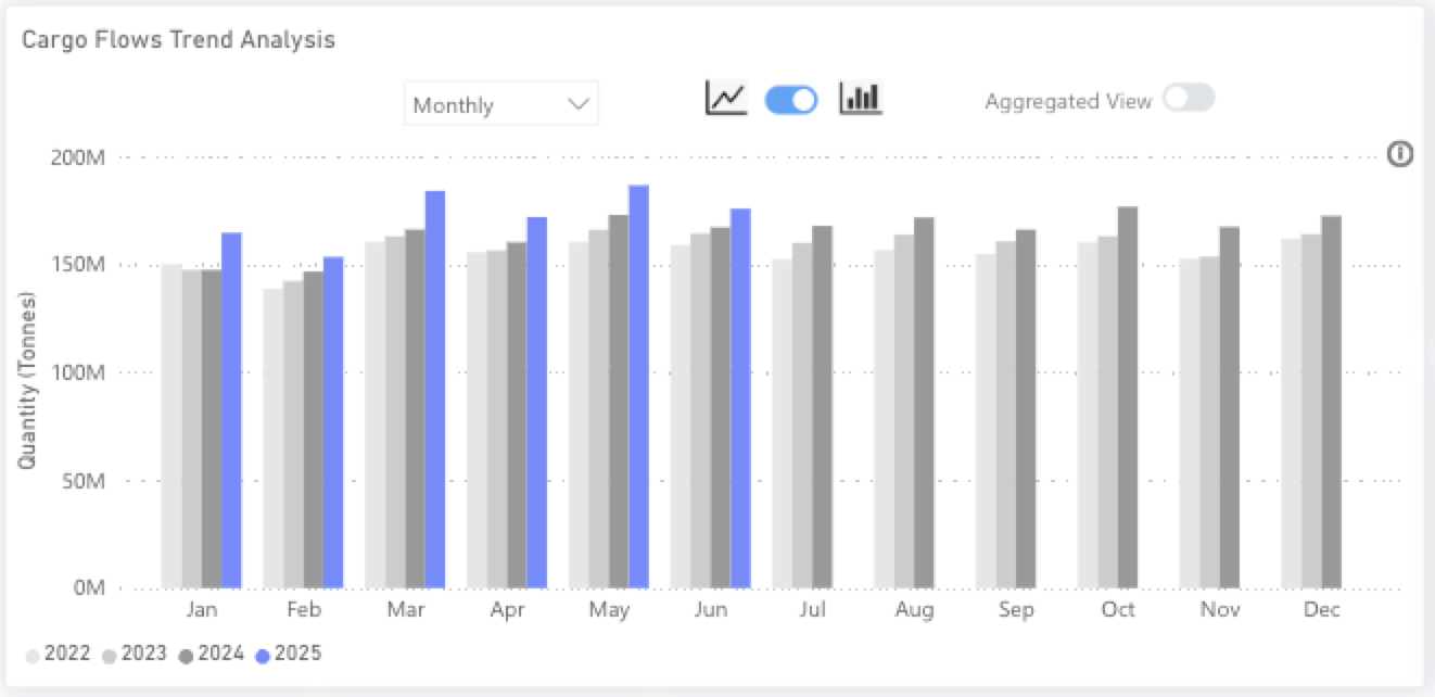 Monthly Minor Bulk Radar – July 2025 by Signal Ocean