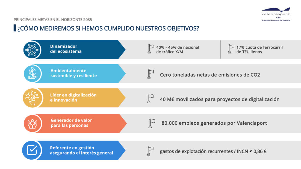 Valenciaport Strategic Plan 2035 growing in a global world