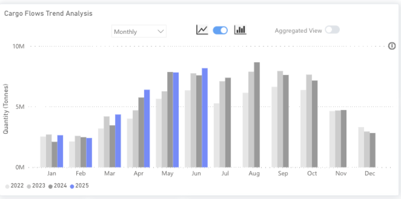 Monthly Minor Bulk Radar – July 2025 by Signal Ocean